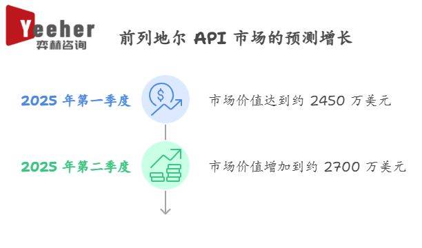 5年前列地尔 API 市场CQ9电子全面分析202(图2)