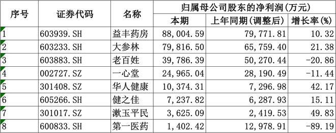 年均盈利愈发重视合规经营降本增效成重要一课CQ9电子登录注册A股8家上市药店企业上半(图3)