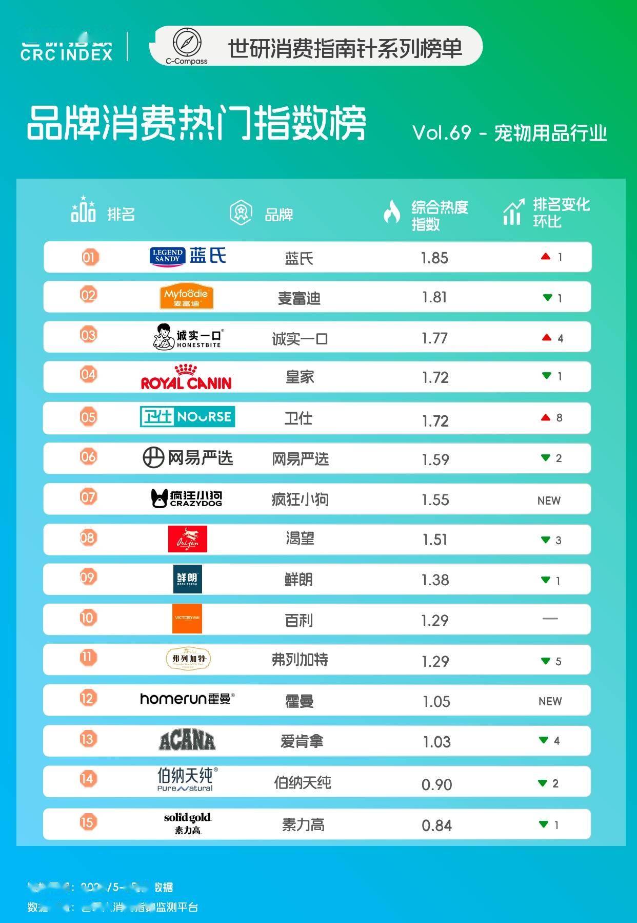 火润燥｜世研消费指数品牌榜Vol69CQ9电子宠食升级新风尚清凉零食降(图2)