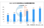 品市场规模预测及市场渗透率分析（图）CQ
