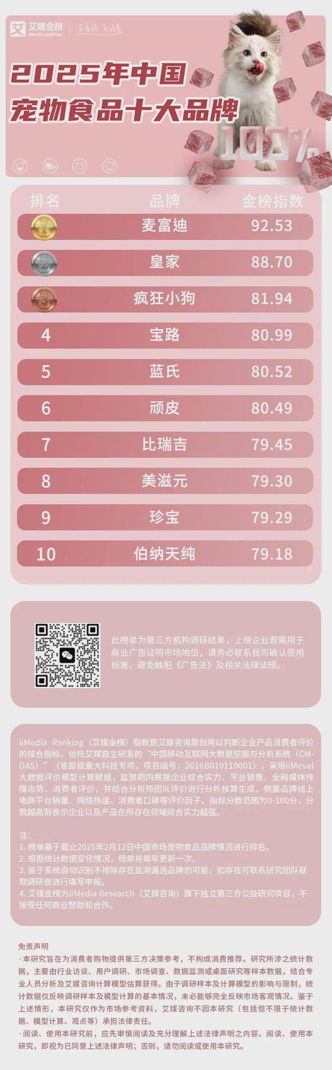 品牌：麦富迪、皇家、疯狂小狗位列前三CQ9电子2025年中国宠物食品十大(图2)