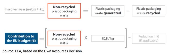 8元公斤！三大协会强烈反对CQ9电子欧盟塑料税超(图2)